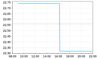 Chart Kempower OYJ - Intraday