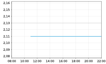 Chart F-SECURE OYJ. - Intraday
