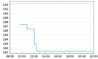 Chart Esker S.A. - Intraday