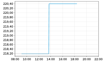 Chart Sopra Steria Group S.A. - Intraday