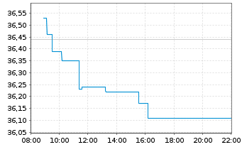 Chart Bouygues S.A. - Intraday
