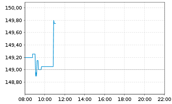 Chart Pernod-Ricard S.A. - Intraday