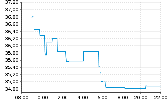 Chart IMERYS S.A. - Intraday