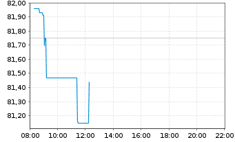 Chart Lyxor CAC 40 (DR) UCITS ETF - Intraday