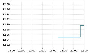 Chart BNP P.EASY CAC40 ESG UCITS ETF - Intraday