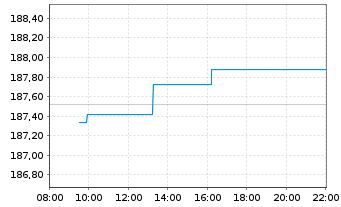 Chart Lyxor MSCI Europe(DR)UCITS ETF - Intraday