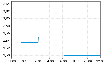Chart Cellectis - Intraday
