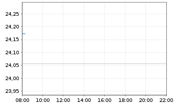 Chart BNP Paribas Easy S&P 500 UCITS - Intraday