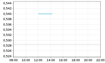 Chart CGG S.A. - Intraday