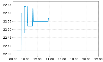 Chart Imperial Brands PLC - Intraday