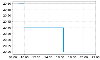 Chart SSE PLC - Intraday