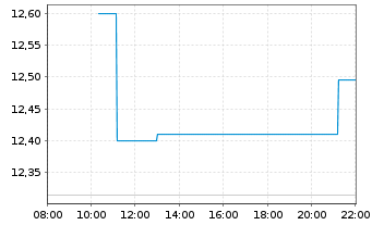 Chart Burberry Group PLC - Intraday