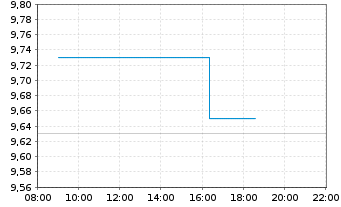 Chart IG Group Holdings PLC - Intraday