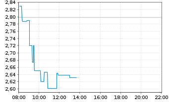 Chart Ceres Power Holdings PLC - Intraday