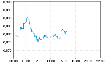 Chart Vodafone Group PLC - Intraday