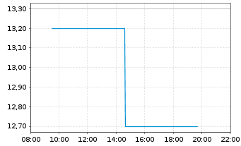Chart Fevertree Drinks PLC - Intraday