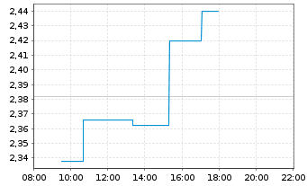 Chart Direct Line Insurance Grp PLC - Intraday