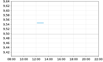 Chart Xtr.(IE)-S+P 500 Equal Weight - Intraday