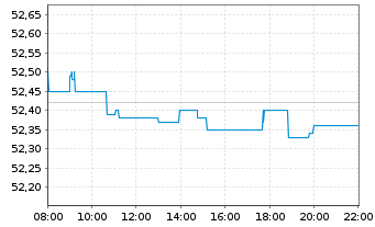 Chart iShsII-Core EUR.STOXX 50 EURD - Intraday