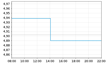 Chart iShs V-MSCI W.H.C.S.ESG U.ETF Reg. Shs USD Acc. oN - Intraday
