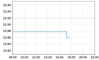 Chart Amundi S&P Global Energy Carbon Reduced UCITS ETF - Intraday