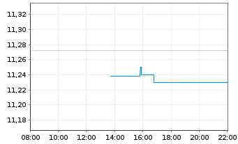 Chart Amundi S&P 500 Equal Weight ESG Leaders UCITS ETF - Intraday