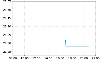 Chart VanEck Oil Services UCITS ETF USD - Intraday