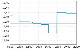 Chart SSGA SPDR I/SHS CL-ACC USD - Intraday