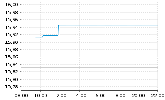 Chart iShs MSCI Japan U.ETF USD (D) - Intraday