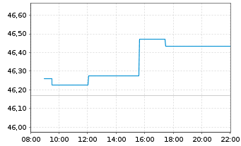 Chart iShs-Euro STOXX Small UCI.ETF - Intraday