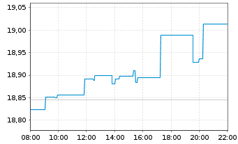 Chart iShs Euro Dividend UCITS ETF - Intraday
