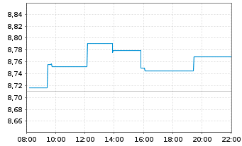 Chart iShs PLC-UK Dividend UCITS ETF - Intraday
