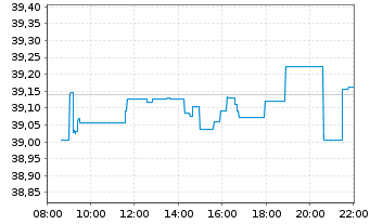 Chart iShs MSCI EM U.ETF USD (D) - Intraday