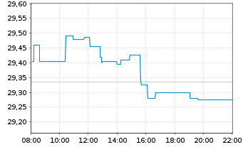 Chart iShs-Eur. Prop. Yield. UC.ETF - Intraday