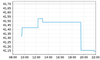 Chart iShs MSCI Korea U.ETF USD (D) - Intraday