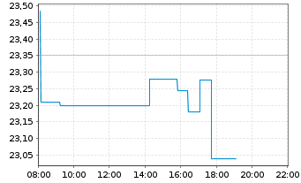 Chart iShs MSCI Brazil U.ETF USD(D) - Intraday