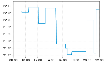Chart iShs MSCI Brazil U.ETF USD(D) - Intraday