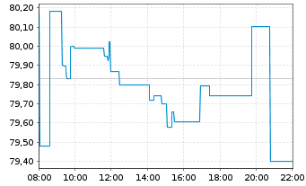 Chart iShs II-JPM.$ Em.Mkt.Bd UC.ETF - Intraday