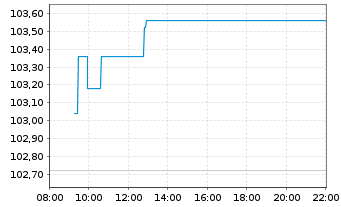 Chart I.M.-I.EUR.STOXX Op.Banks UETF - Intraday