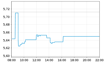 Chart HSBC MSCI CHINA UCITS ETF - Intraday