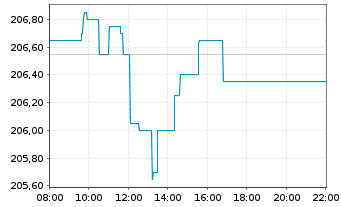 Chart SPDR MSCI ACWI UCITS ETF - Intraday