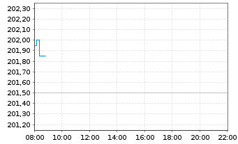 Chart SPDR MSCI ACWI UCITS ETF - Intraday