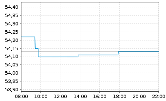 Chart HSBC EURO STOXX 50 UCITS ETF - Intraday