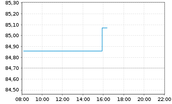 Chart SPDR S&P 400 US Mid Cap ETF - Intraday