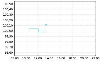 Chart UBS ETFs PLC-CMCI COMP.SF U.ET - Intraday