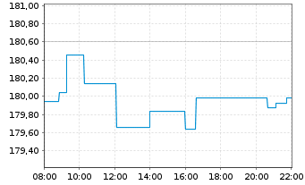 Chart iShs VII-Core MSCI EMU UCI.ETF - Intraday
