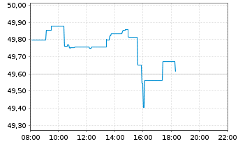 Chart HSBC S&P 500 UCITS ETF - Intraday