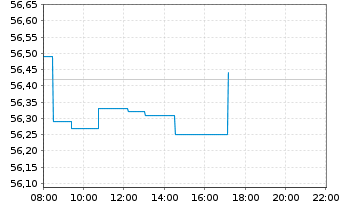 Chart Xtr.(IE) - MSCI Nordic - Intraday