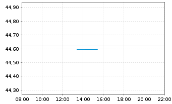 Chart HSBC MSCI AC F.E.ex JAP.UC.ETF - Intraday