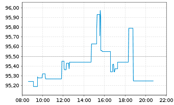 Chart SPDR MSCI Wrld Small Cap U.ETF - Intraday